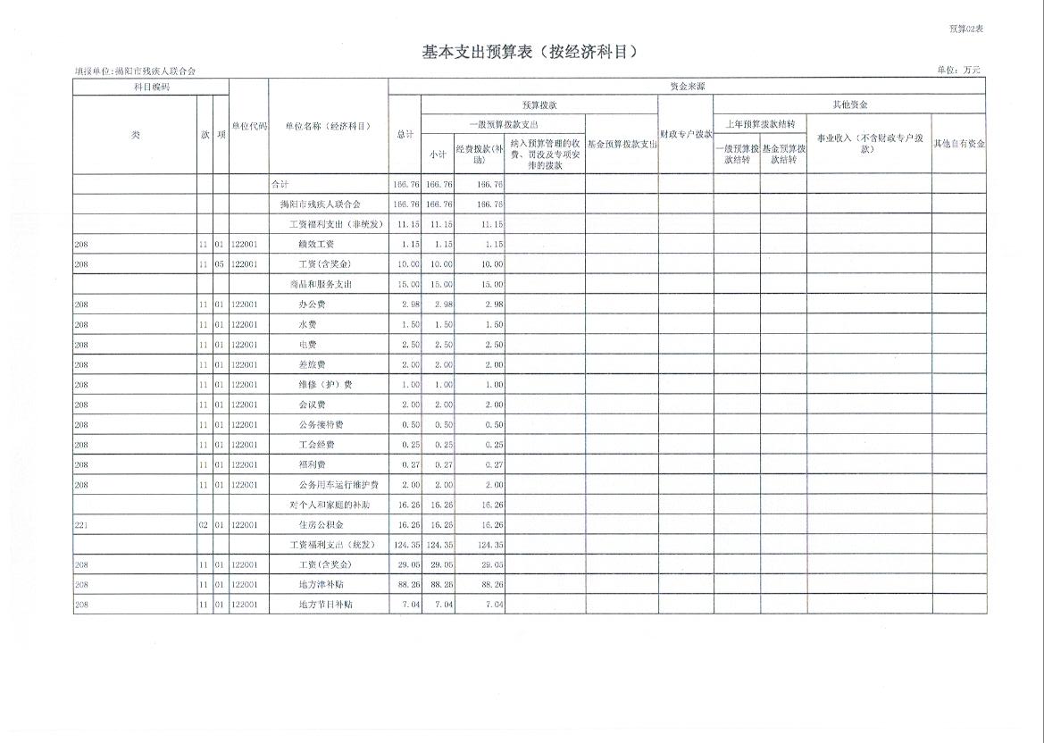 中国残联2015年资本预算(图2)