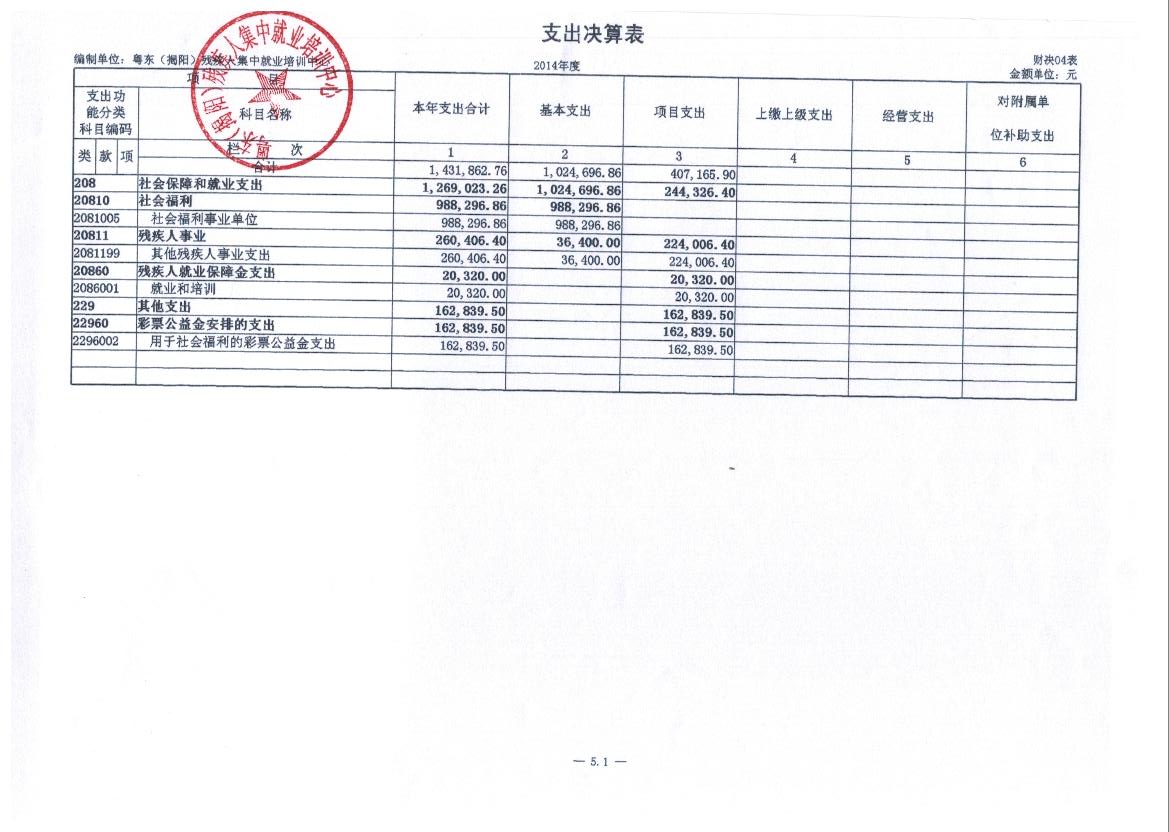 粤东（揭阳）残疾人集中就业培训中心2014年度部门决算(图2)