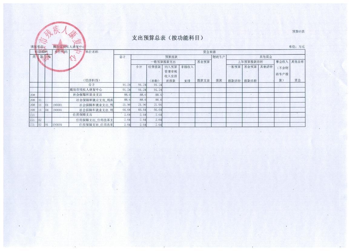 市残疾人康复中心2016年度部门预算公示(图5)