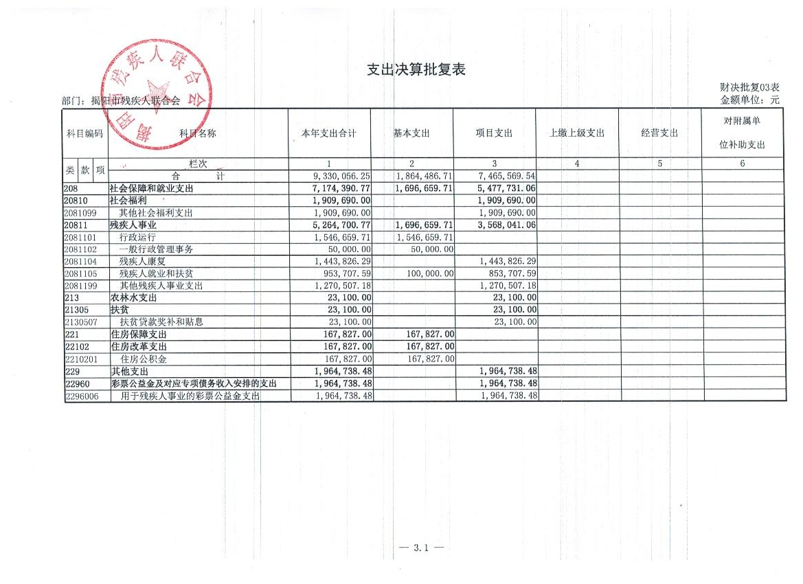 市残联2015年度部门决算公示(图3)