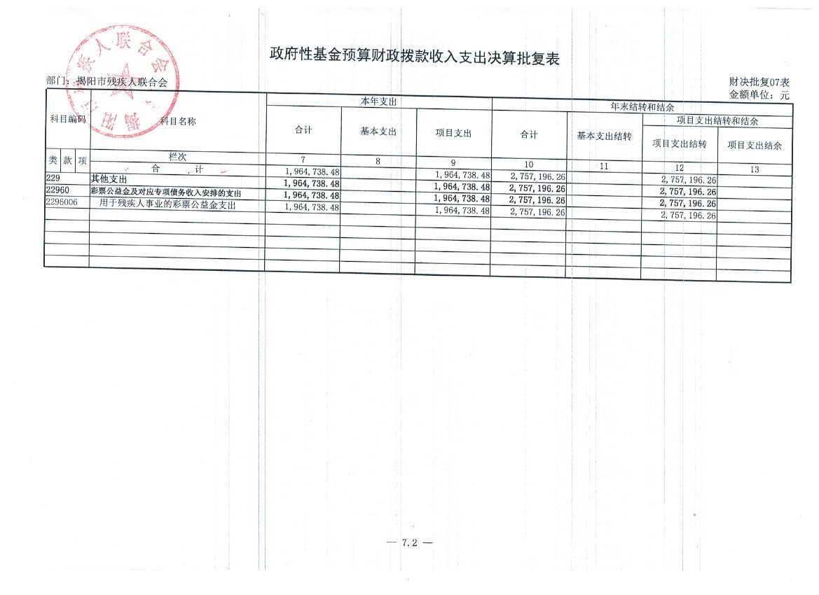 市残联2015年度部门决算公示(图8)