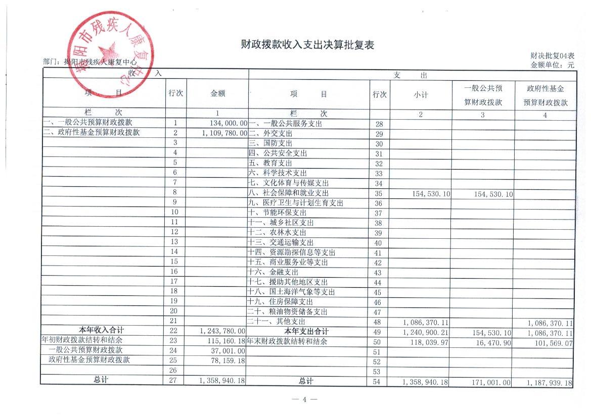 市残疾人康复中心2015年度决算公示(图3)