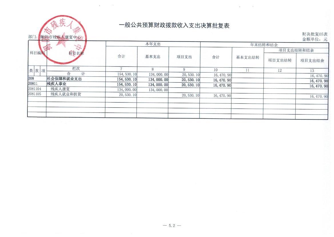 市残疾人康复中心2015年度决算公示(图4)
