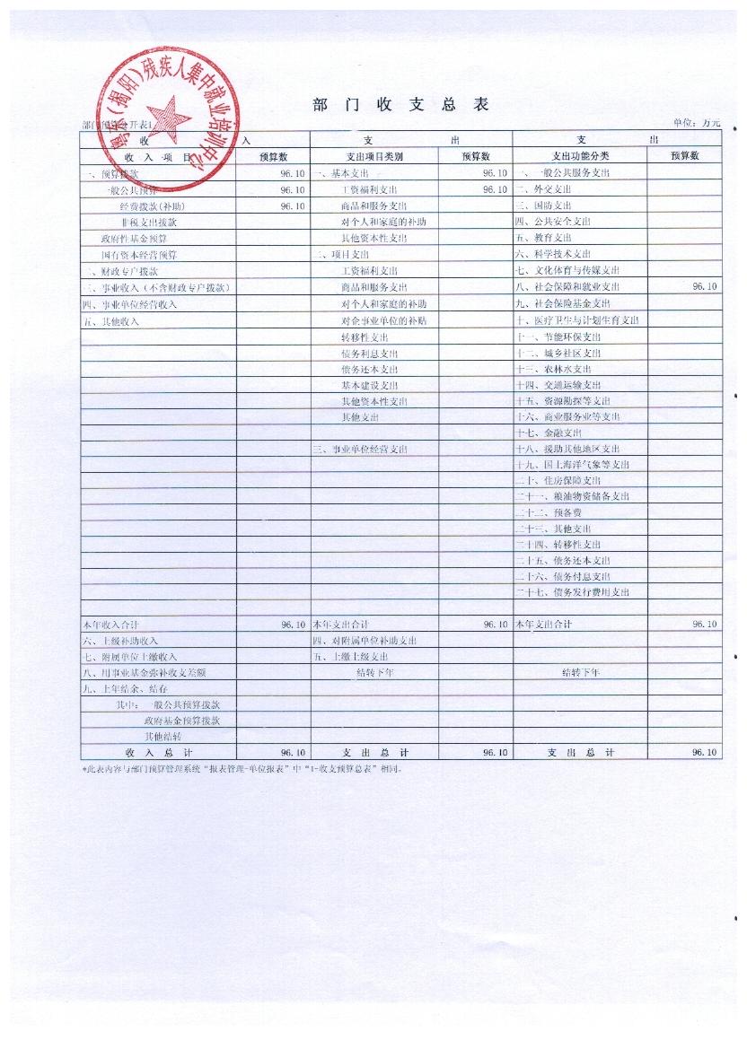 粤东（揭阳）残疾人集中就业培训中心2017年度部门预算(图1)