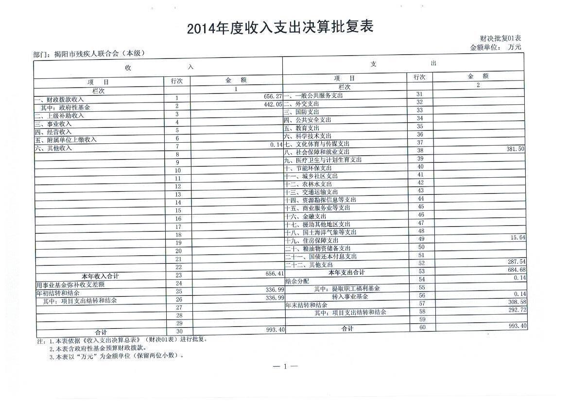 市残联“三公”基金2014年度部门决算及公示(图1)