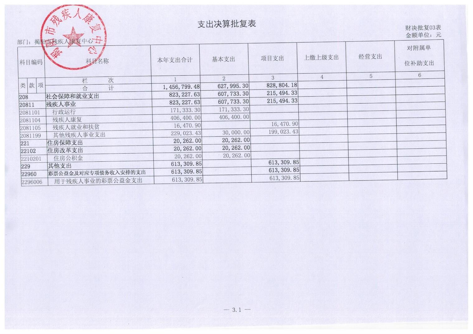揭阳市残疾人康复中心2016年度部门决算披露(图7)