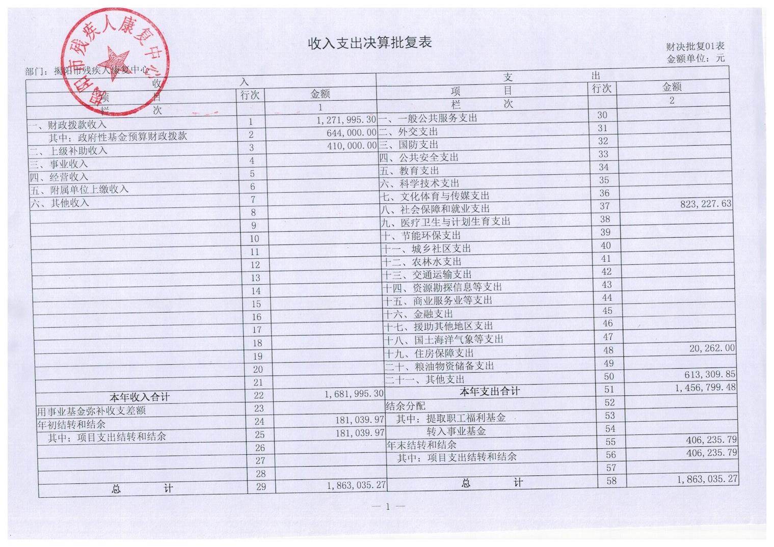 揭阳市残疾人康复中心2016年度部门决算披露(图5)
