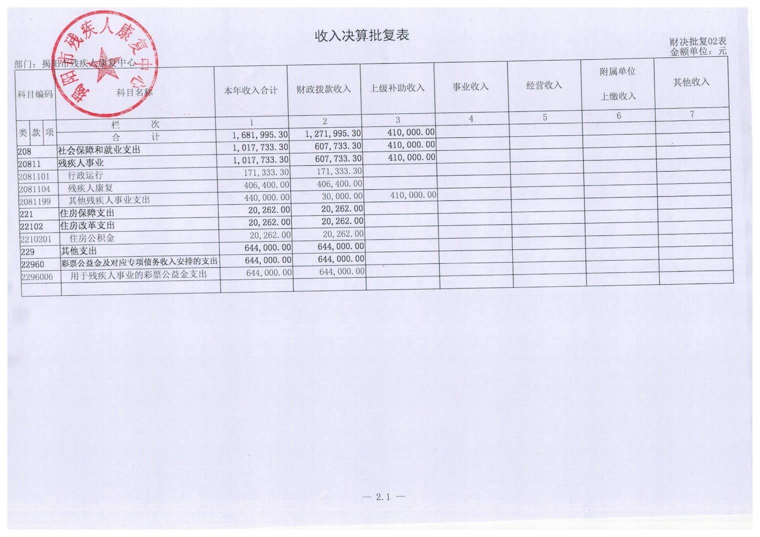 揭阳市残疾人康复中心2016年度部门决算披露(图6)