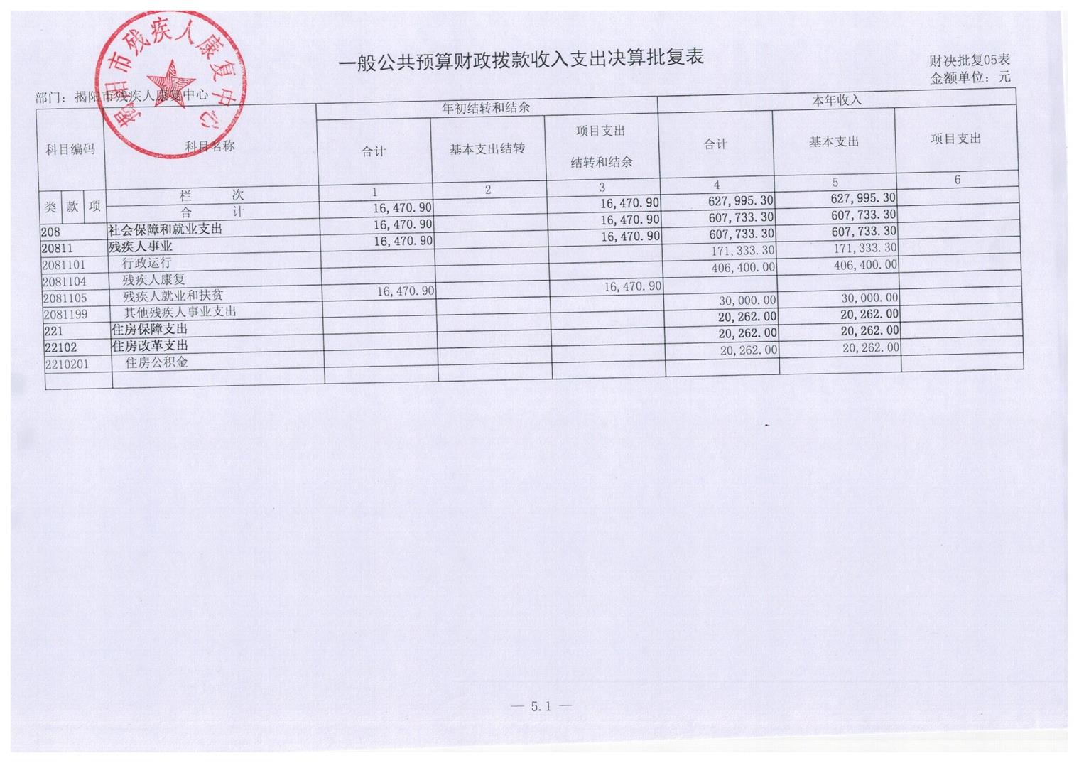 揭阳市残疾人康复中心2016年度部门决算披露(图9)