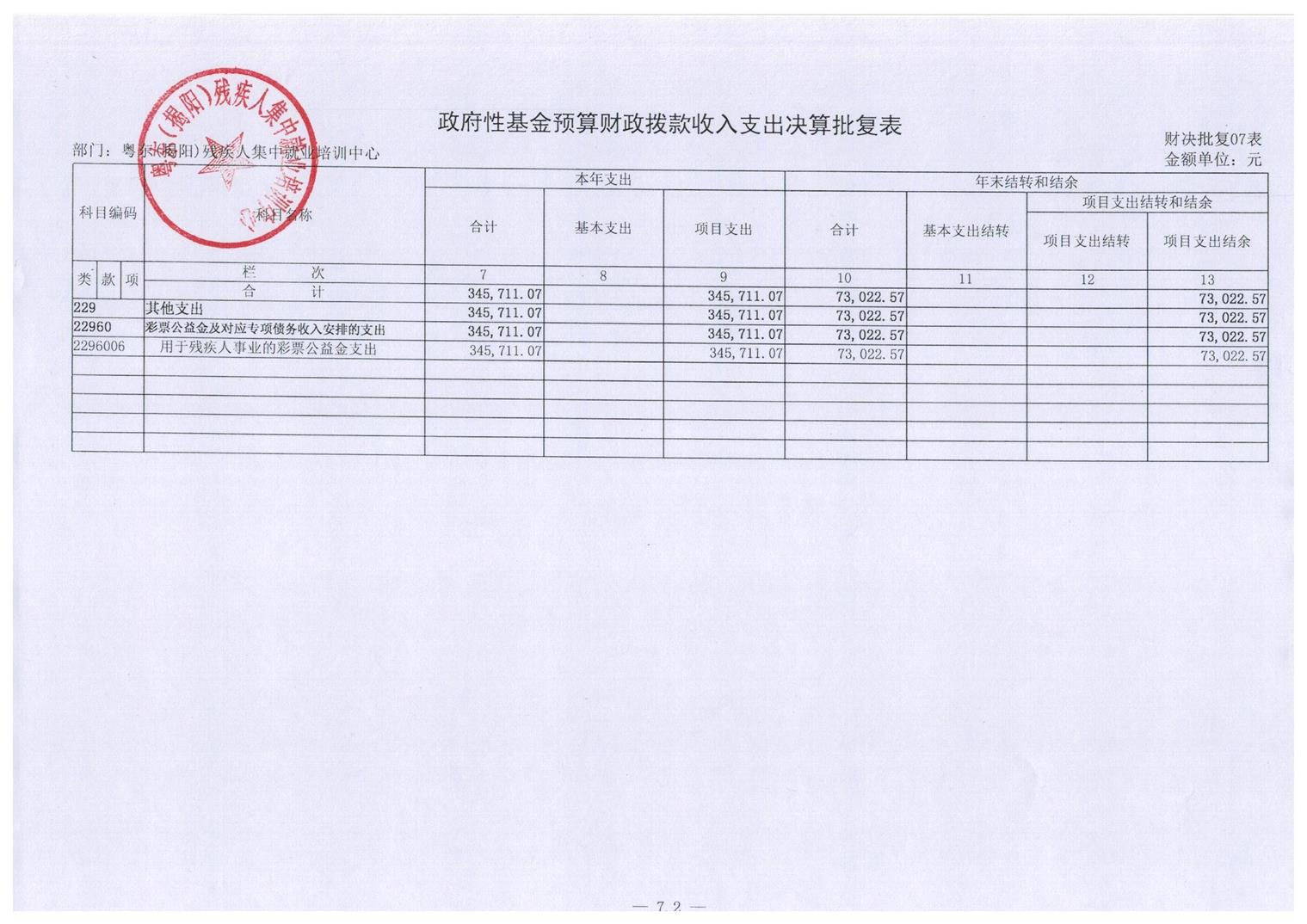 广东省东部（揭阳）残疾人集中就业培训中心2016年度部门决算披露(图12)