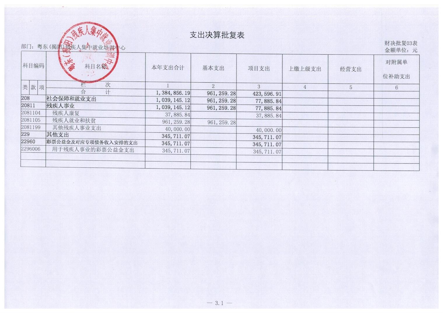 广东省东部（揭阳）残疾人集中就业培训中心2016年度部门决算披露(图6)