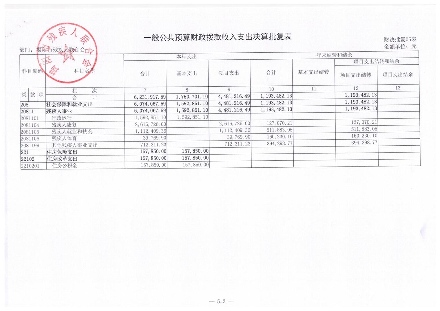 揭阳市残疾人联合会2016年度部门决算(图10)