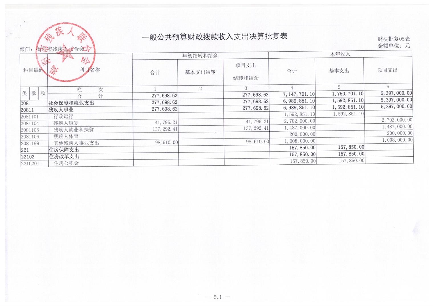 揭阳市残疾人联合会2016年度部门决算(图9)