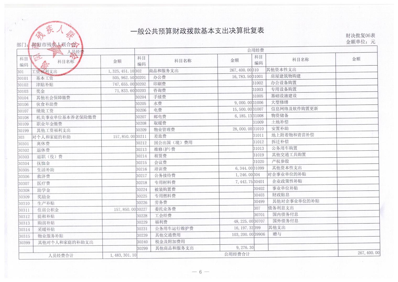 揭阳市残疾人联合会2016年度部门决算(图11)