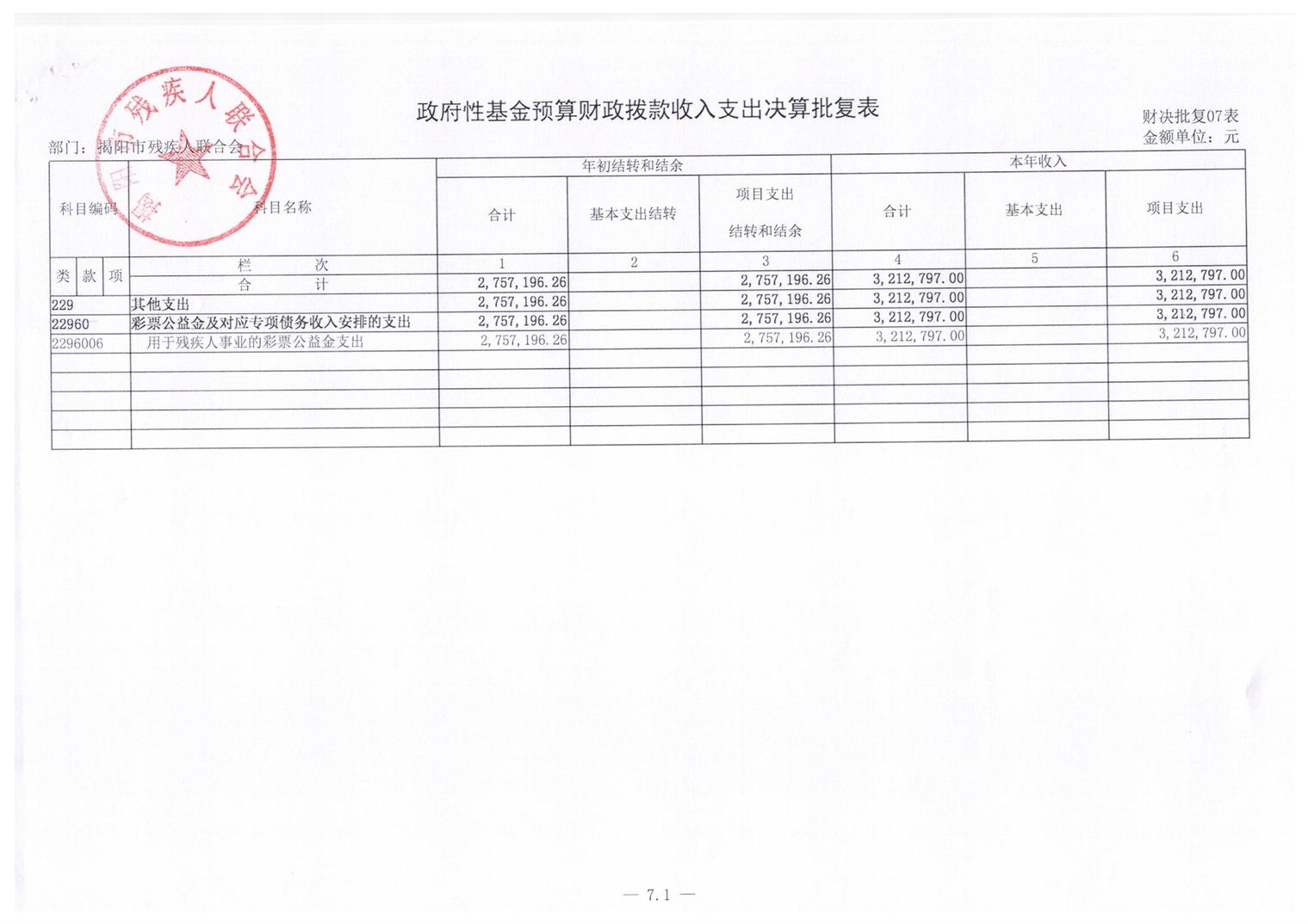 揭阳市残疾人联合会2016年度部门决算(图12)