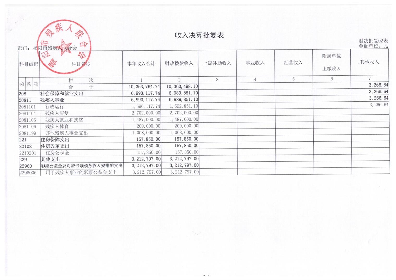 揭阳市残疾人联合会2016年度部门决算(图6)