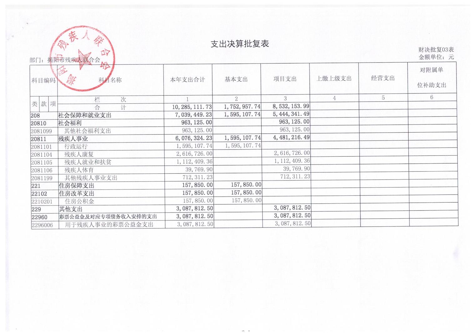 揭阳市残疾人联合会2016年度部门决算(图7)