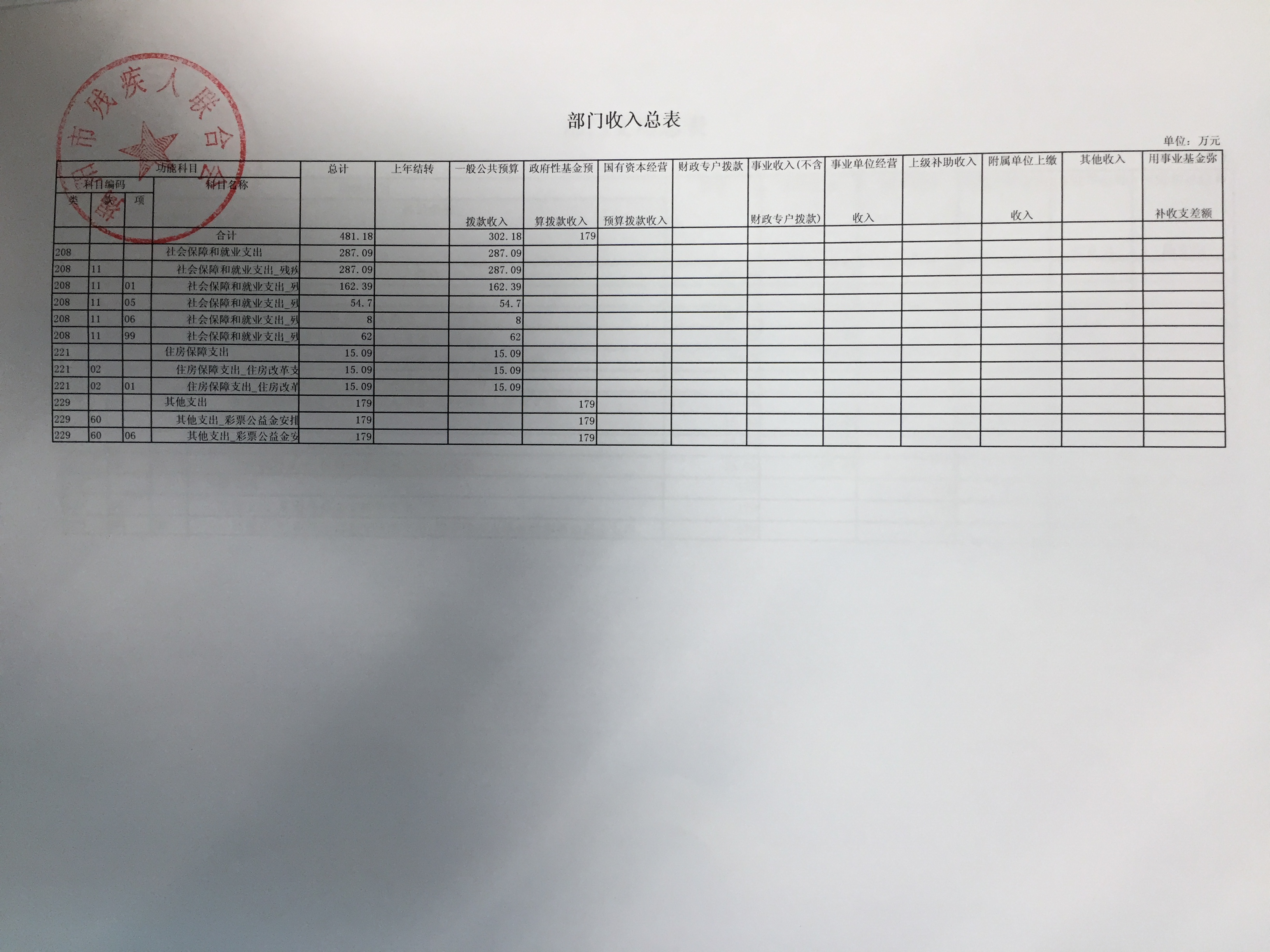揭阳市残疾人联合会2018年部门预决算(图2)