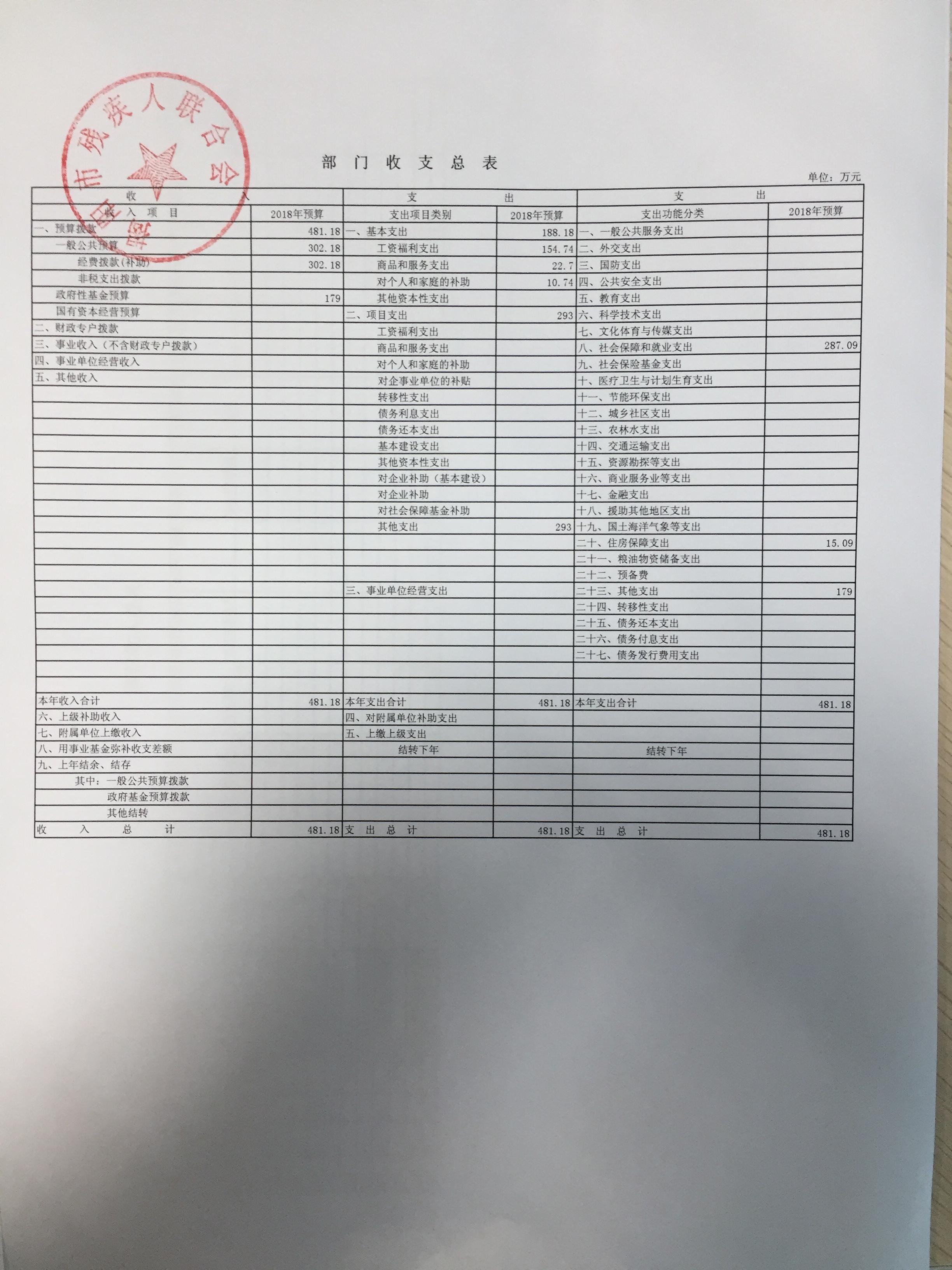 揭阳市残疾人联合会2018年部门预决算(图1)