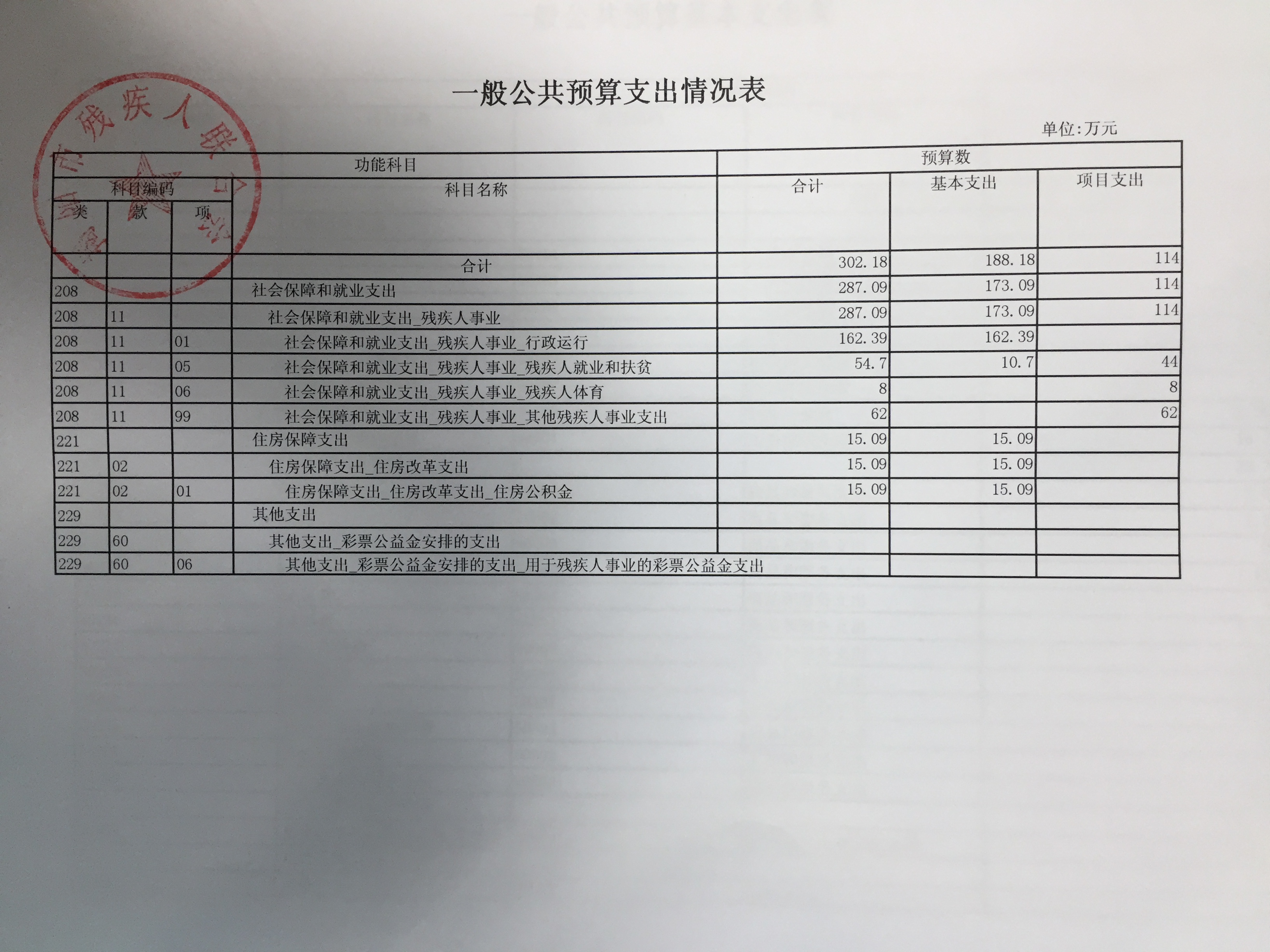 揭阳市残疾人联合会2018年部门预决算(图5)