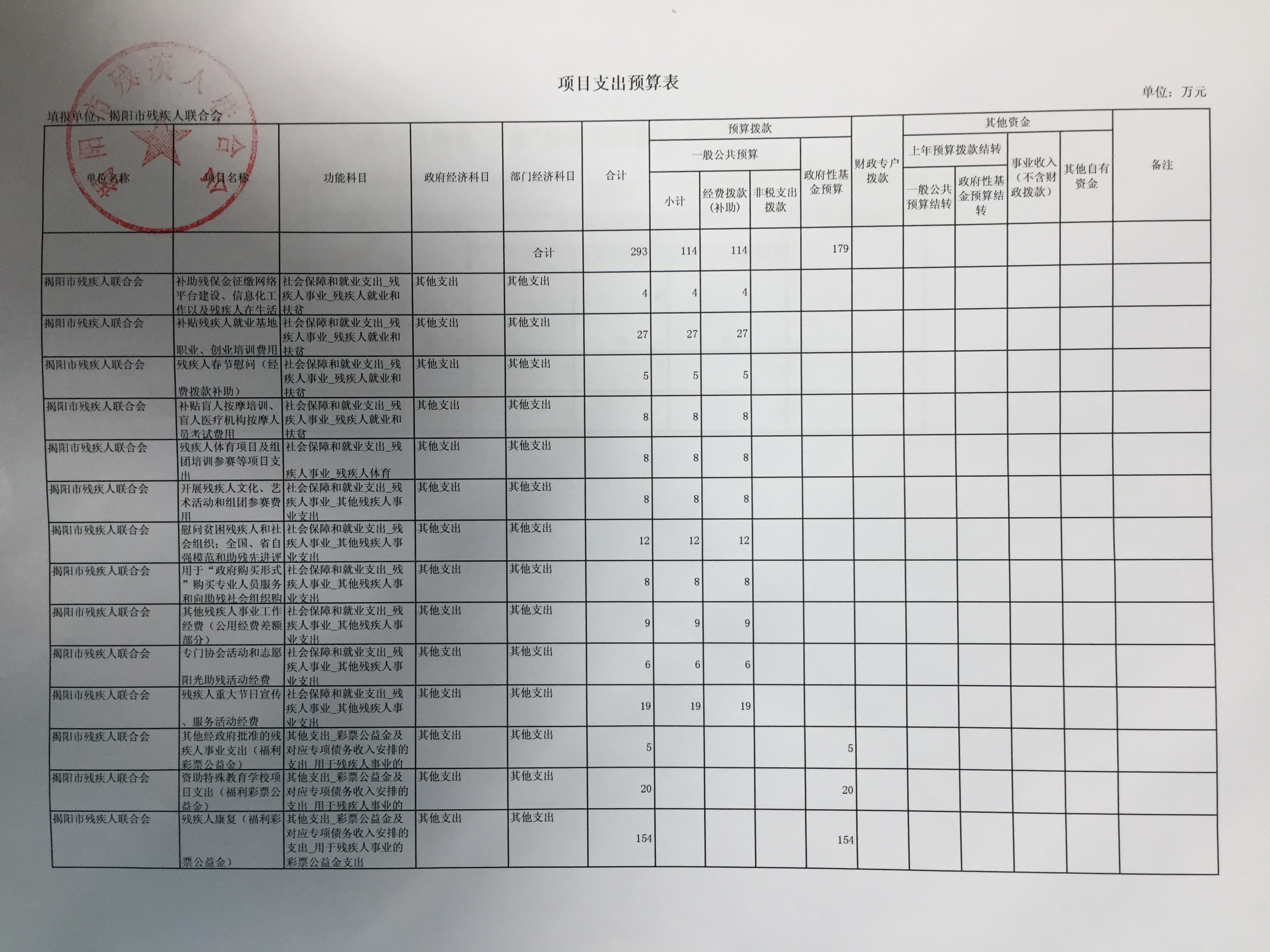 揭阳市残疾人联合会2018年部门预决算(图7)