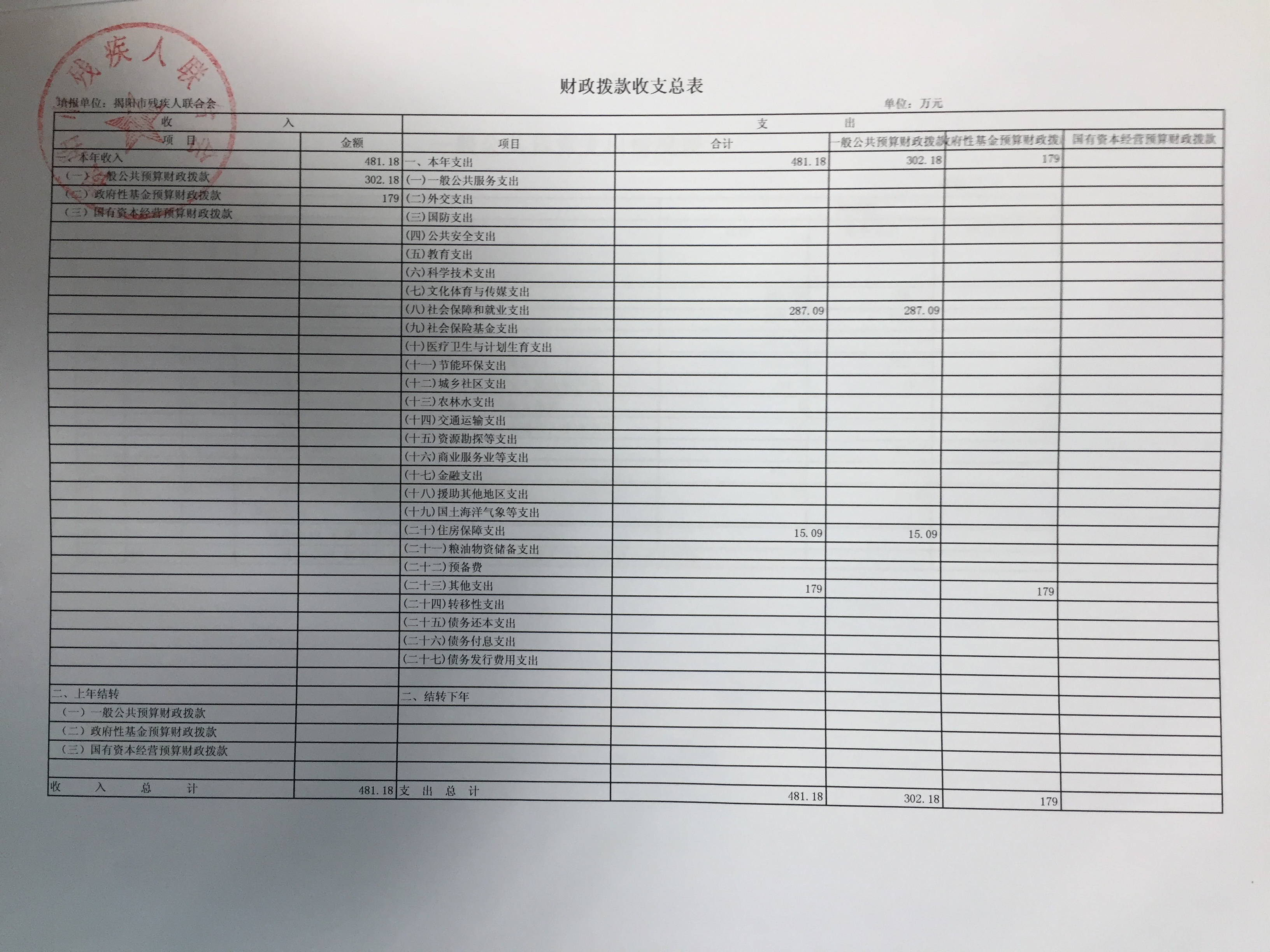 揭阳市残疾人联合会2018年部门预决算(图4)