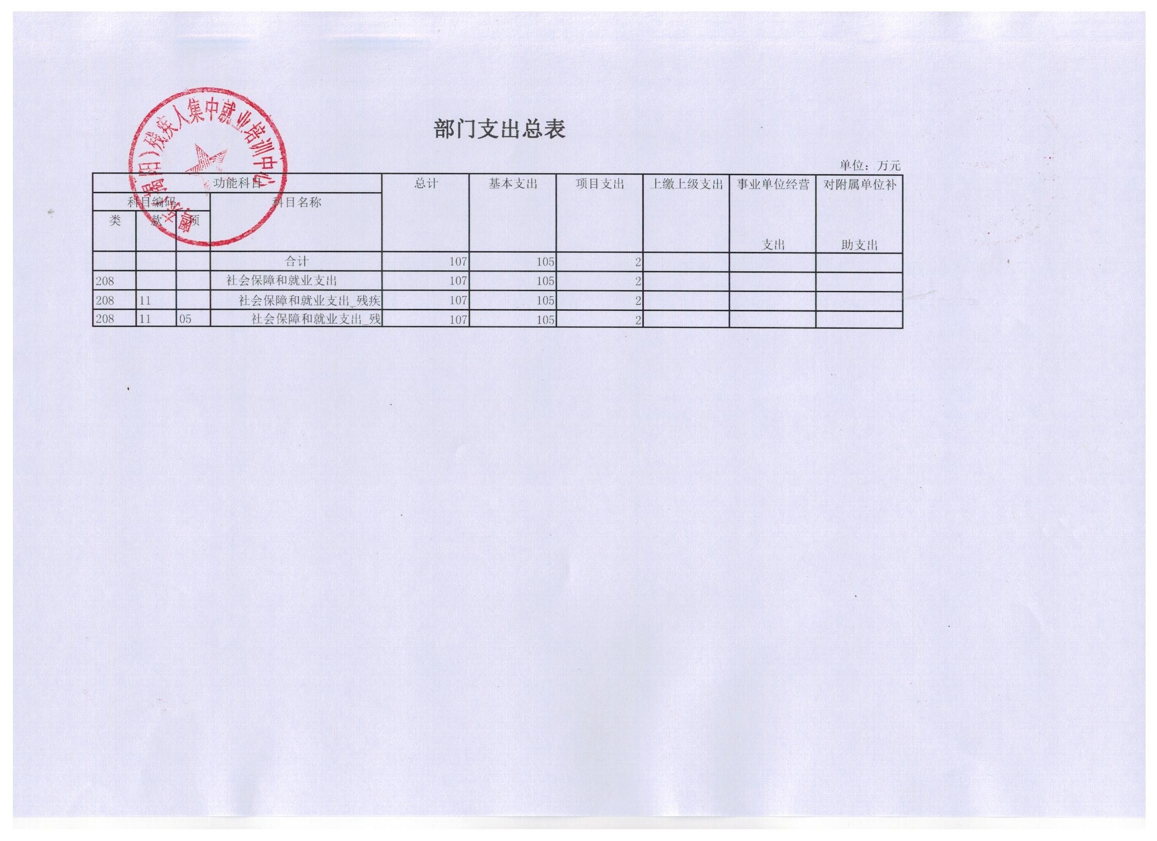 粤东（揭阳）残疾人集中就业培训中心2018年度部门预算披露表(图3)
