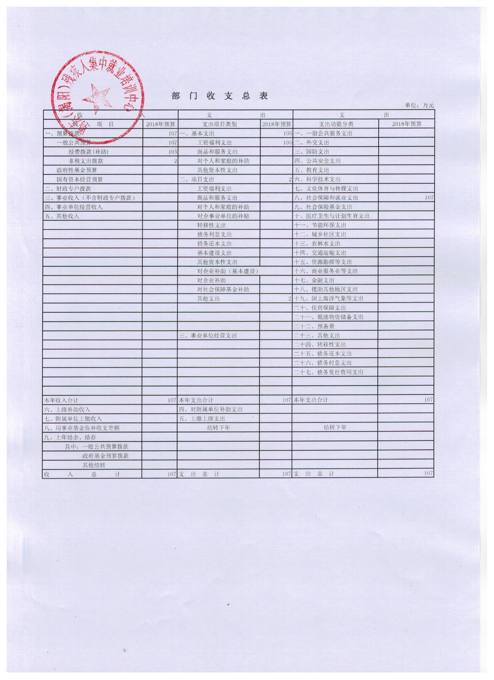 粤东（揭阳）残疾人集中就业培训中心2018年度部门预算披露表(图1)