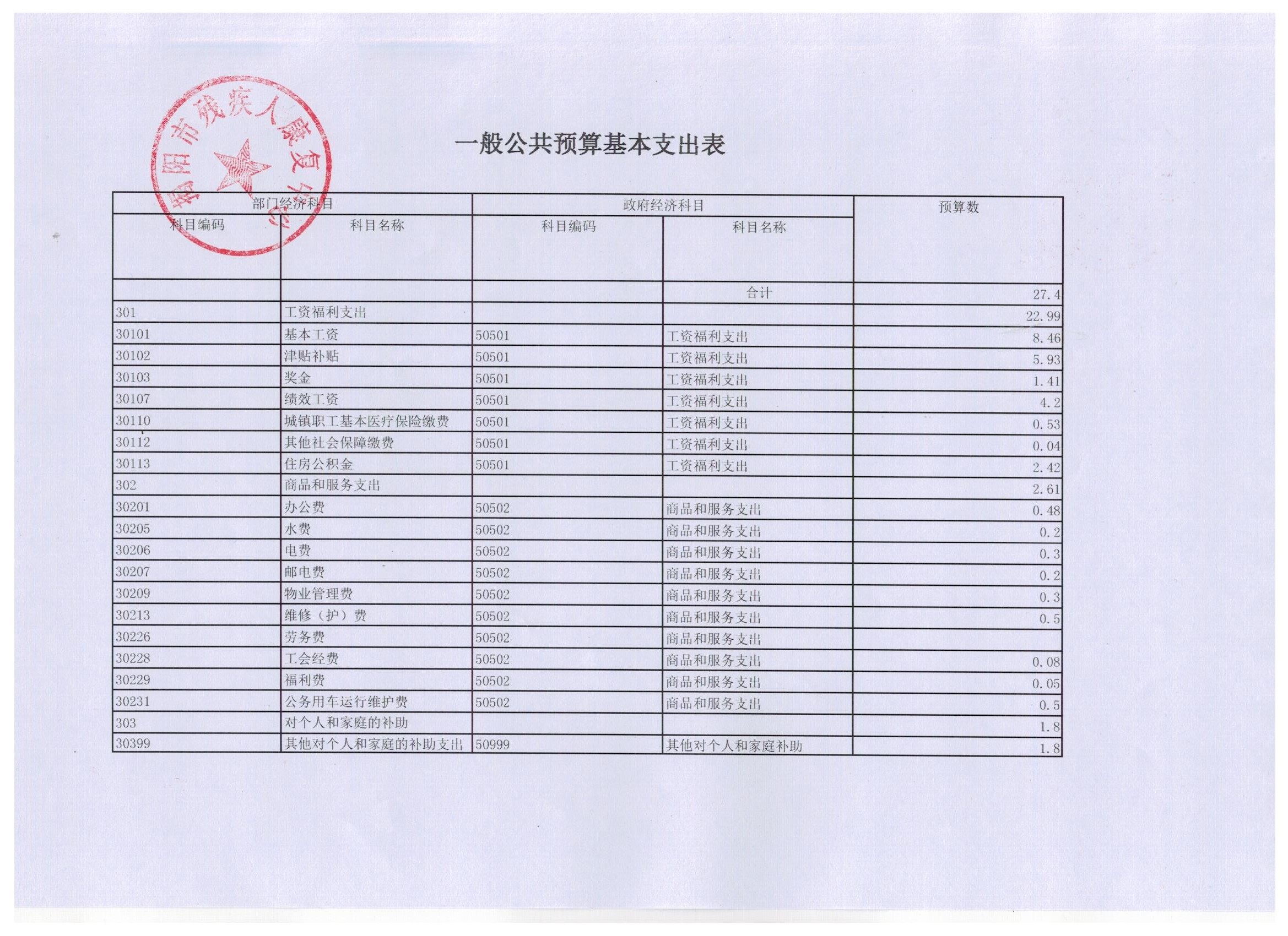 揭阳市残疾人康复中心2018年部门预算披露(图6)